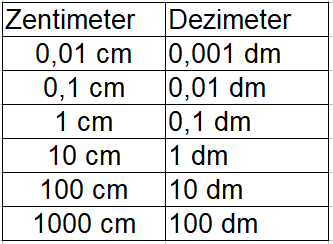 Zetimeter in Dezimeter Beispiel 1