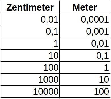 Zentimeter und Meter umrechnen Beispiel Tabelle