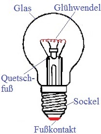 Wie funktioniert eine Glühbirne einfach erklärt?