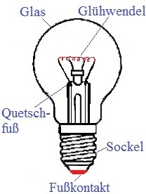 Glühlampe Aufbau