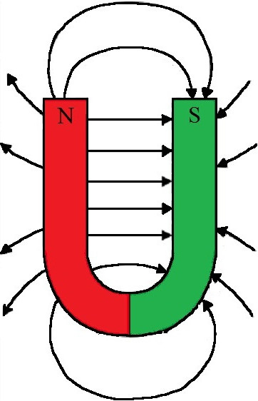 Hufeisenmagnet Feldlinien