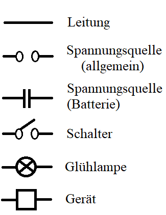 Einfacher Stromkreis mit und ohne Schalter, Sachunterricht - Physik